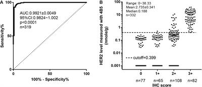 ELISA-like QDB method to meet the emerging need of Her2 assessment for breast cancer patients